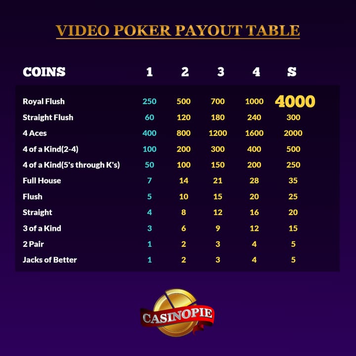 video poker payout table