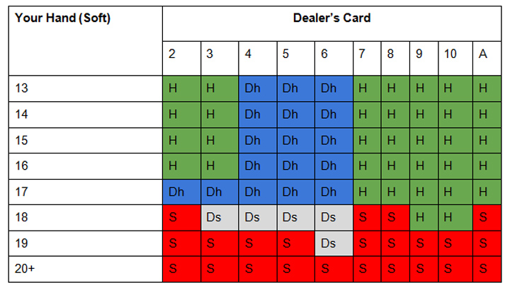 Single-Deck-Blackjack-Soft-Hand-Charts