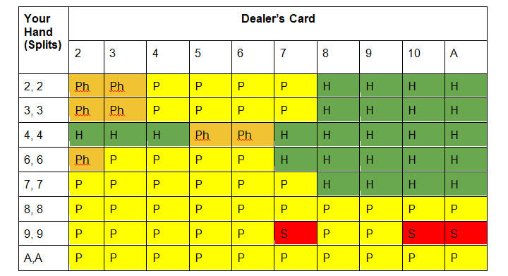 Multi-deck blackjack cheat card for split hands