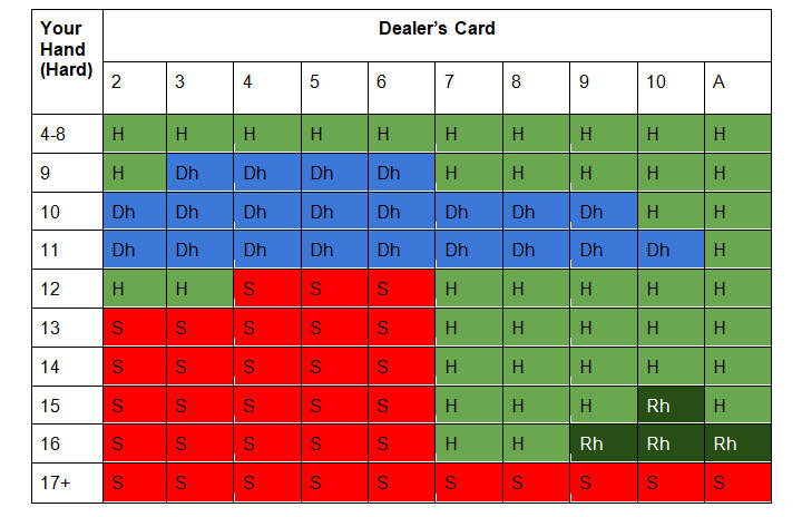 Multi-deck blackjack strategy card