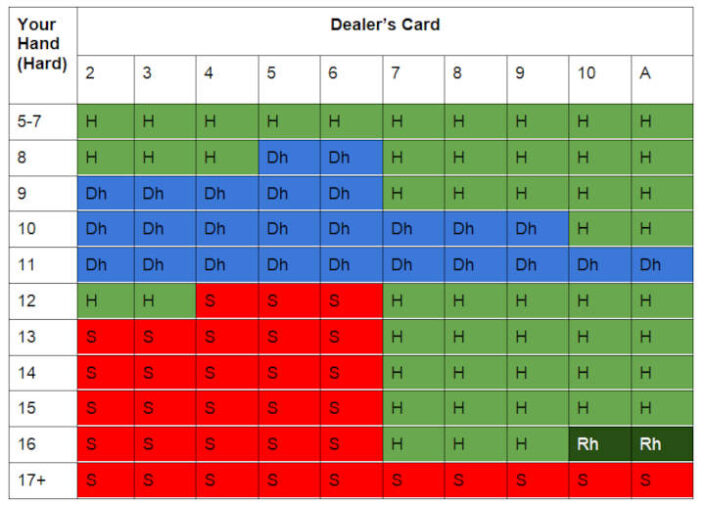 single deck blackjack basic strategy chart