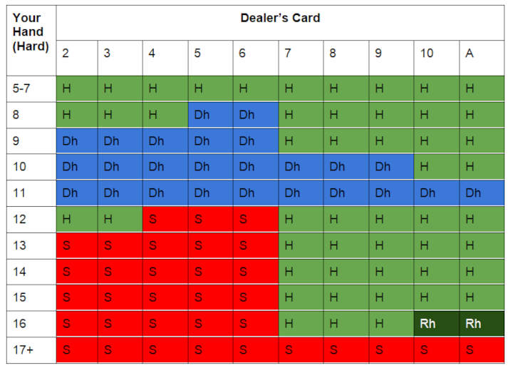 Blackjack Cheat Sheet - Learn Basic Strategy with Printable PDF Card