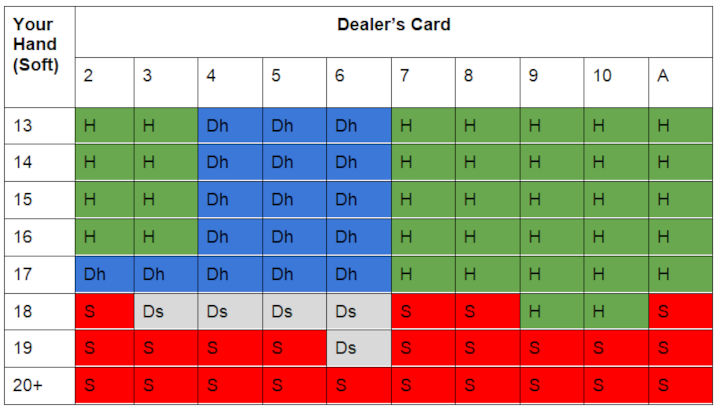 Single deck blackjack soft hands sheet