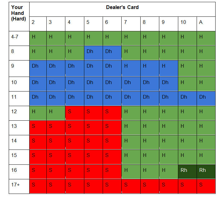 Soft 17 single deck blackjack cheat sheet