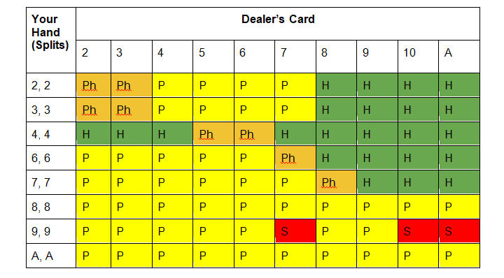 Two-deck blackjack cheat card for split hands