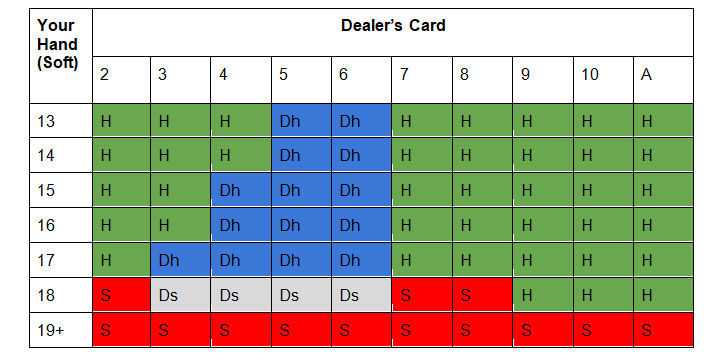 Two-deck blackjack cheat sheet for soft hands