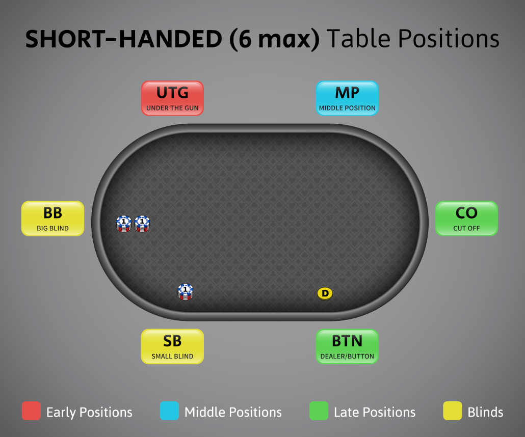 6-max poker positions
